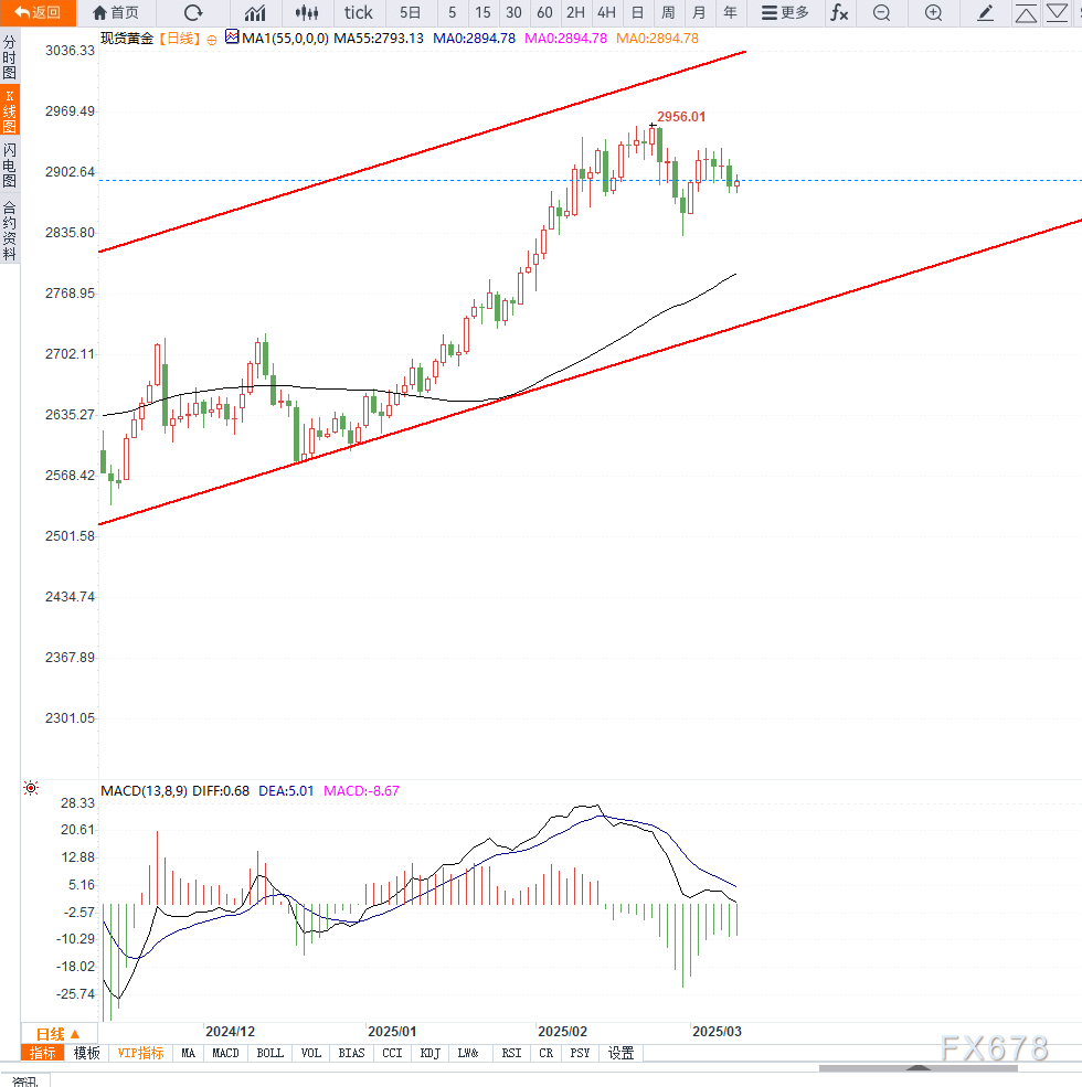  Wall Street Warns of Stagflation Risks: Can Gold Resume Its Upward Trend?