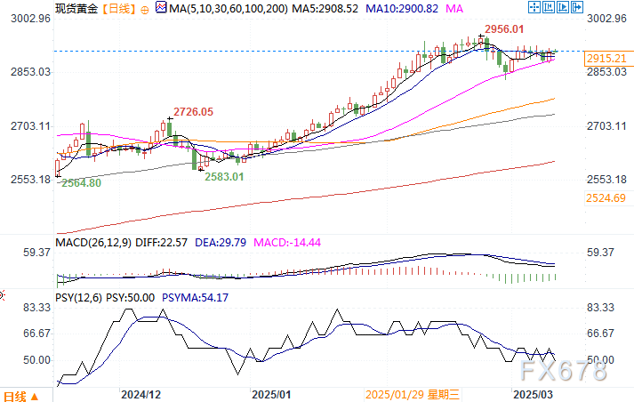  The Gold Market's Strong Rise: Outperforming the US Stock Market and Expected to Break Through the $3,000 Mark This Year