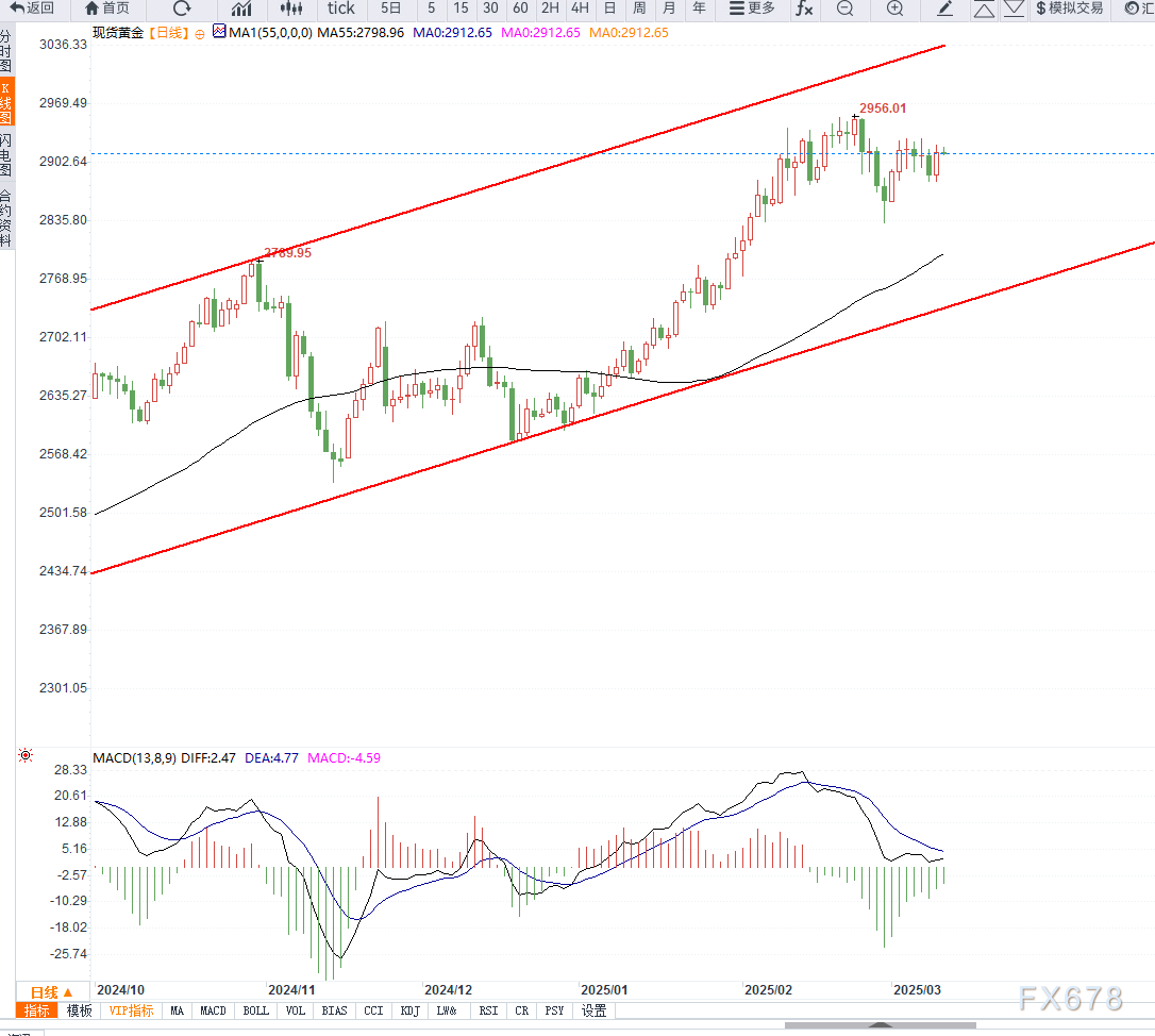  Focus on the US February CPI Data: The Inflation Situation Influences the Fed's Decisions, and the Bull - Bear Struggle in the Gold Market Intensifies