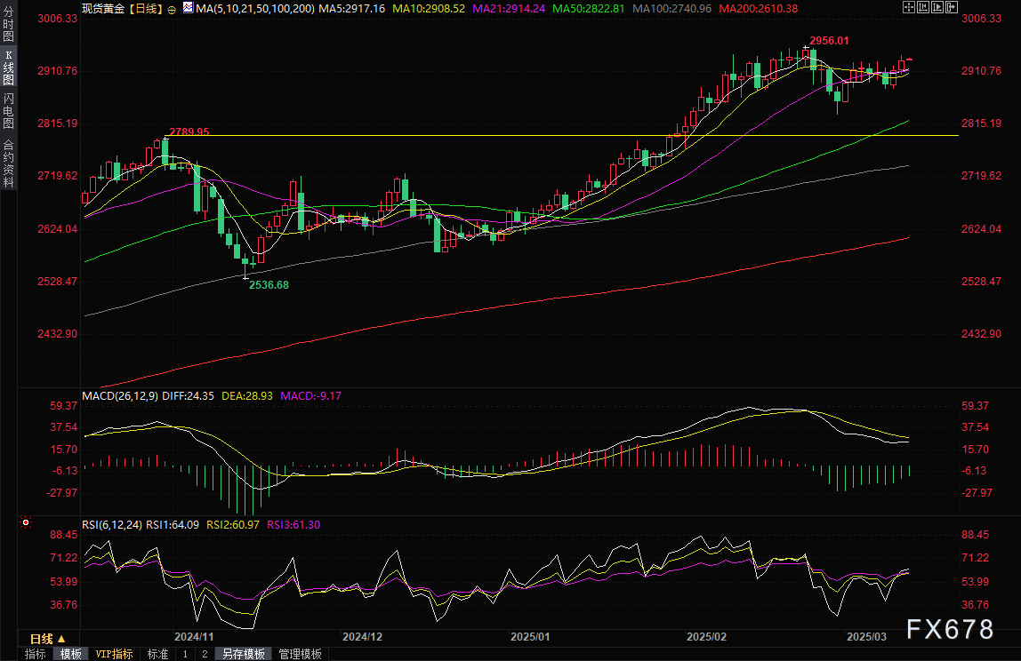  Gold Market Insights: US Inflation Data and Trade Frictions Drive Gold Prices Upwards, Nearing All-Time Highs