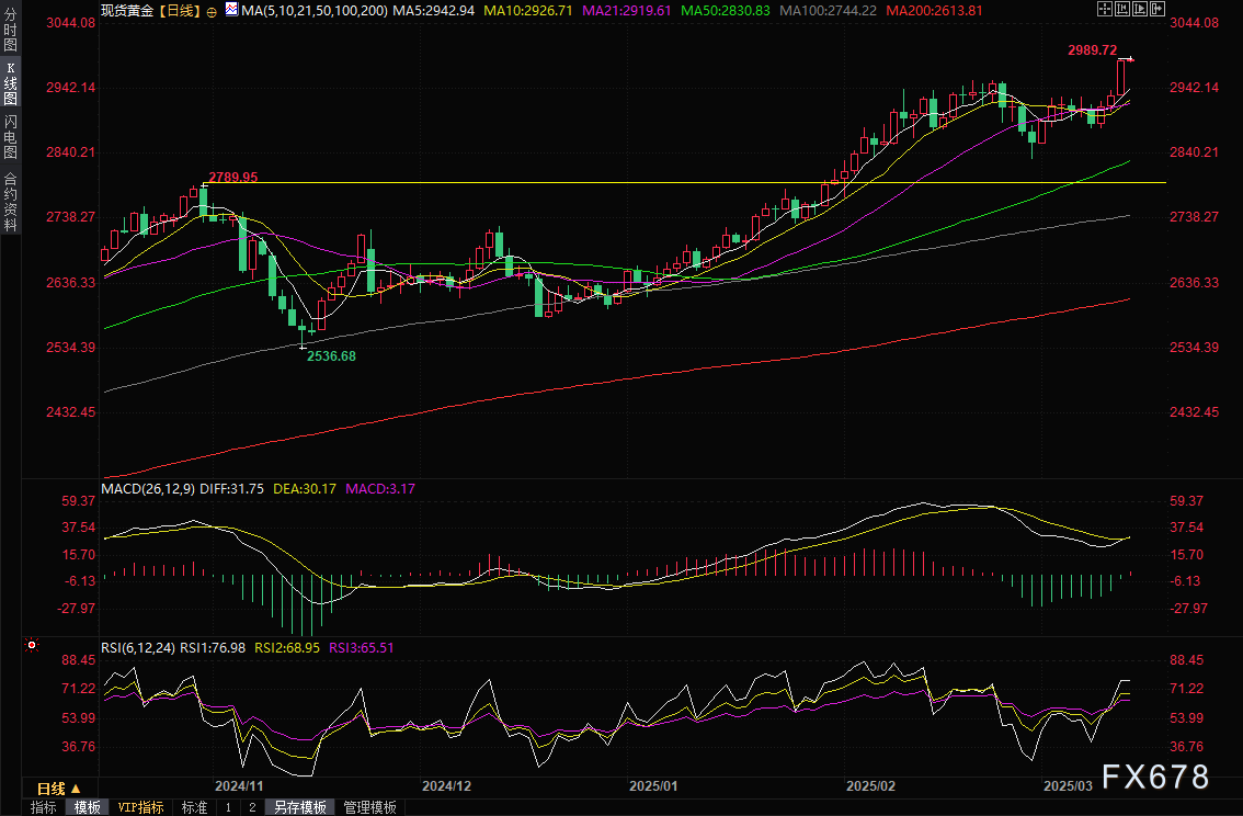  Gold Market Insights: Multiple Bullish Factors Drive Gold Prices Higher, Aiming for the $3,000 Mark